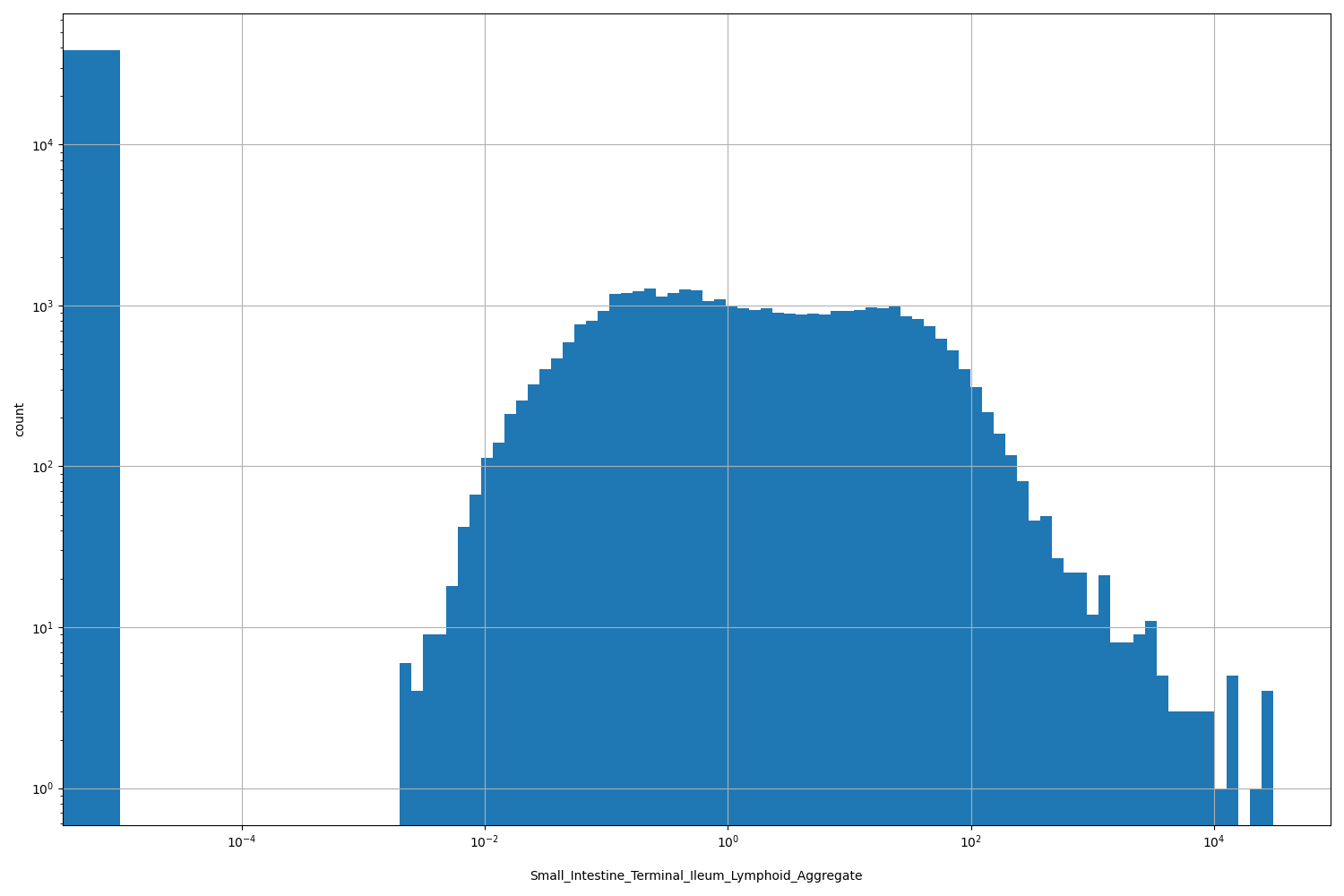 Small_Intestine_Terminal_Ileum_Lymphoid_Aggregate