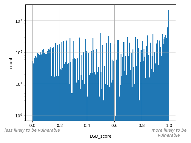 HISTOGRAM FOR LGD_score