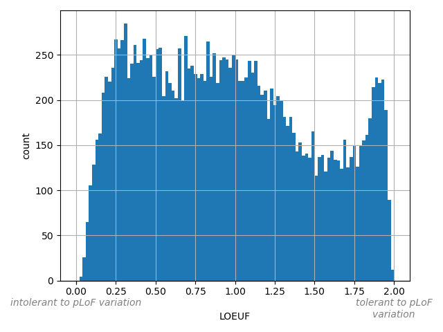 HISTOGRAM FOR LOEUF