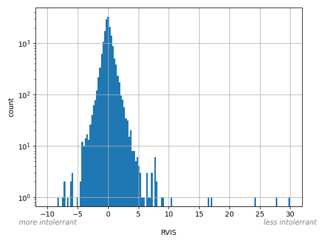 HISTOGRAM FOR RVIS