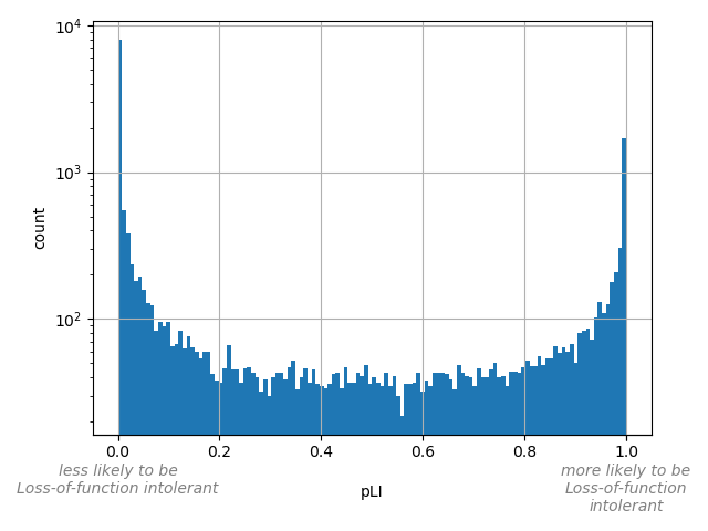 HISTOGRAM FOR pLI