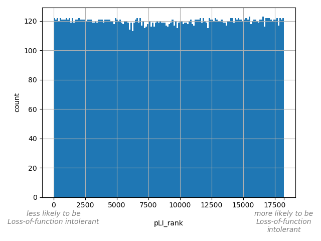HISTOGRAM FOR pLI_rank