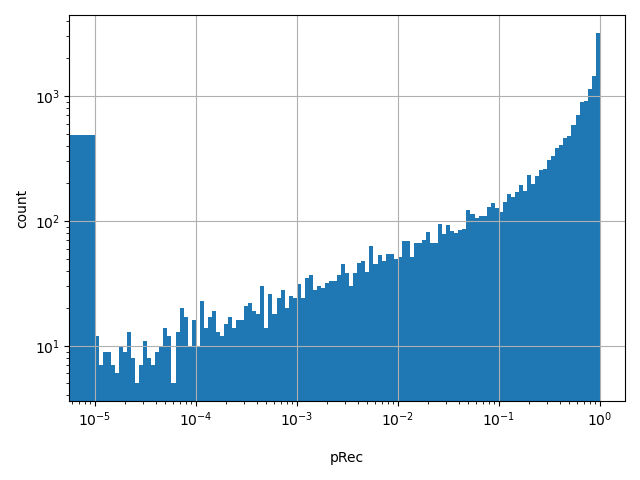 HISTOGRAM FOR pRec