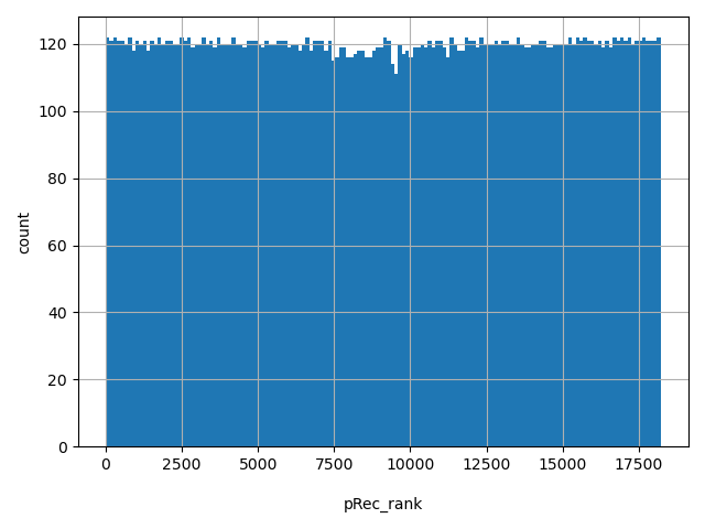 HISTOGRAM FOR pRec_rank