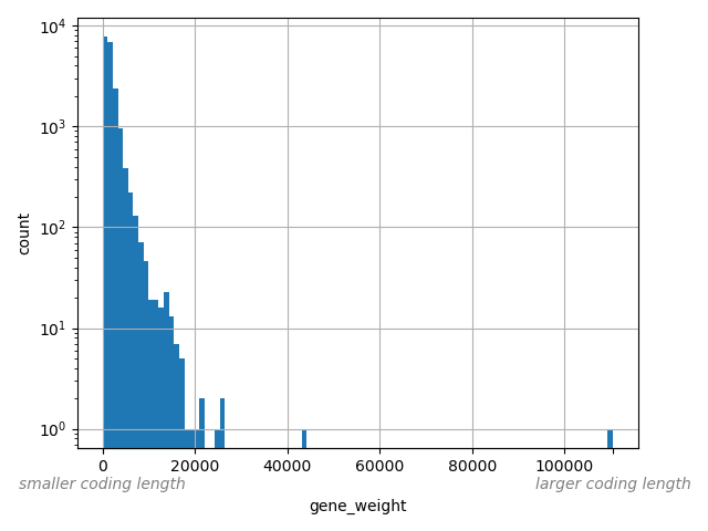 HISTOGRAM FOR gene_weight