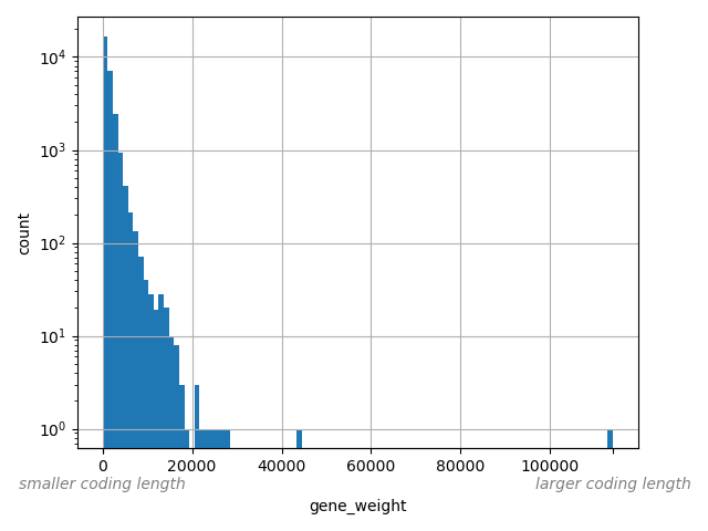HISTOGRAM FOR gene_weight