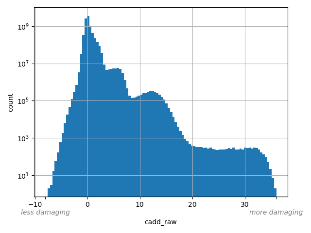 HISTOGRAM FOR cadd_raw