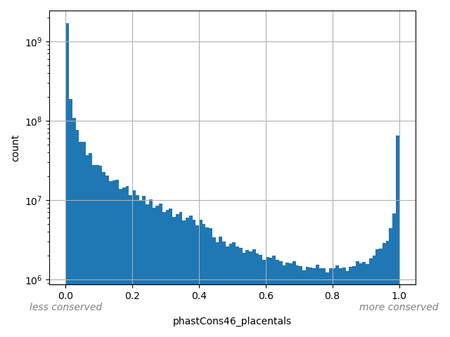 HISTOGRAM FOR phastCons46_placentals