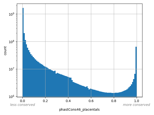 HISTOGRAM FOR phastCons46_placentals