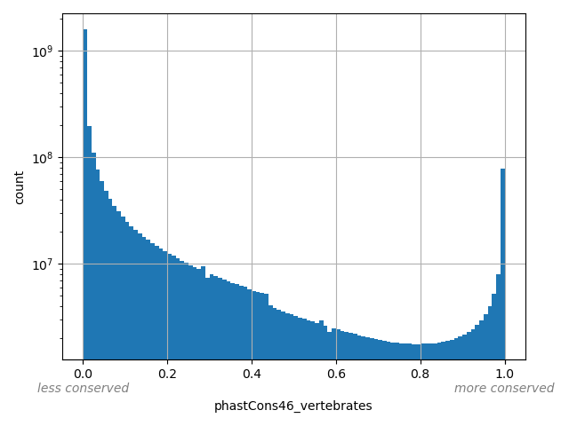 HISTOGRAM FOR phastCons46_vertebrates