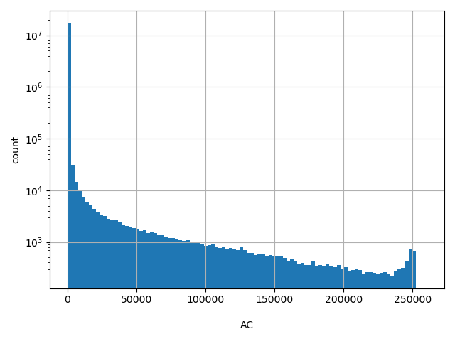 HISTOGRAM FOR AC