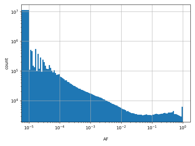 HISTOGRAM FOR AF
