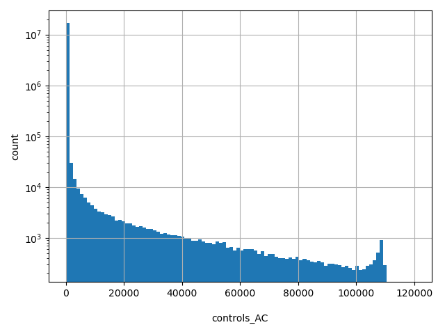 HISTOGRAM FOR controls_AC
