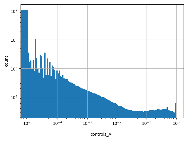 HISTOGRAM FOR controls_AF