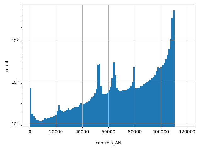 HISTOGRAM FOR controls_AN