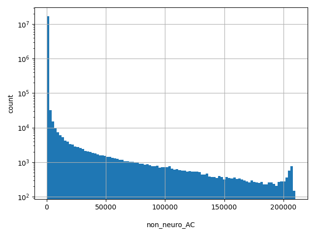 HISTOGRAM FOR non_neuro_AC