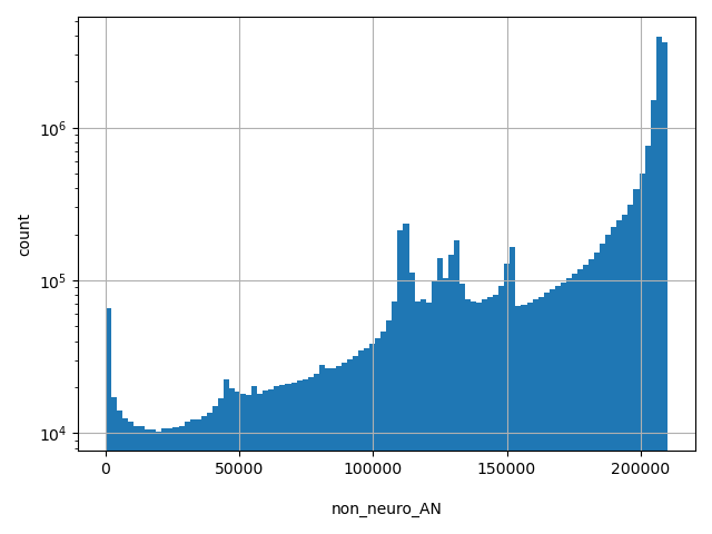 HISTOGRAM FOR non_neuro_AN
