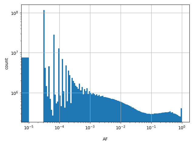HISTOGRAM FOR AF
