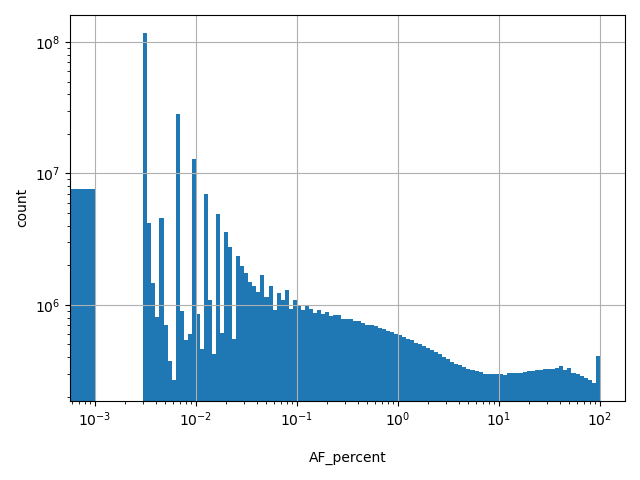 HISTOGRAM FOR AF_percent