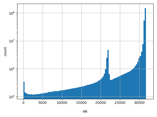 HISTOGRAM FOR AN