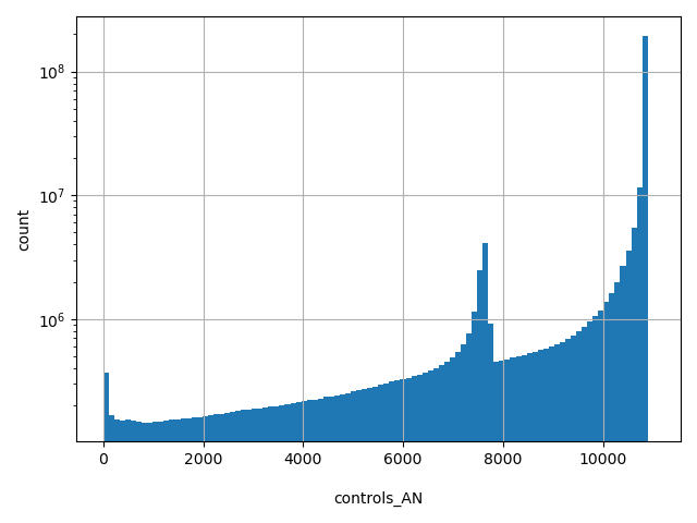 HISTOGRAM FOR controls_AN