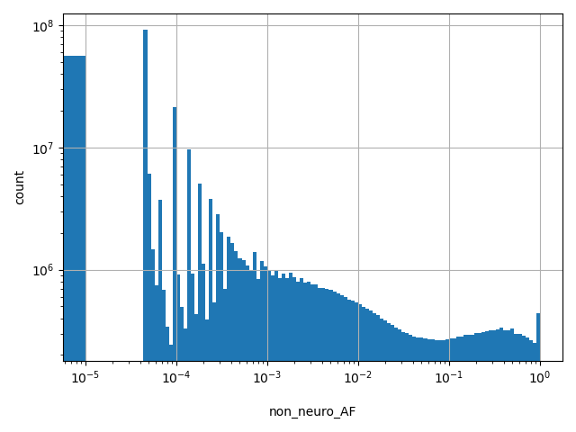 HISTOGRAM FOR non_neuro_AF