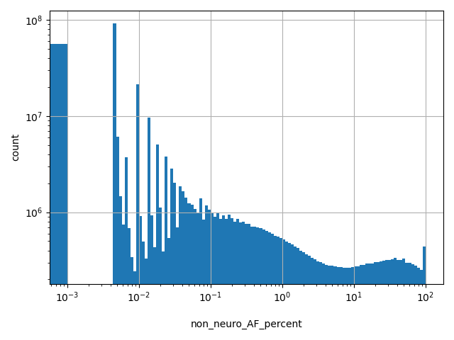 HISTOGRAM FOR non_neuro_AF_percent