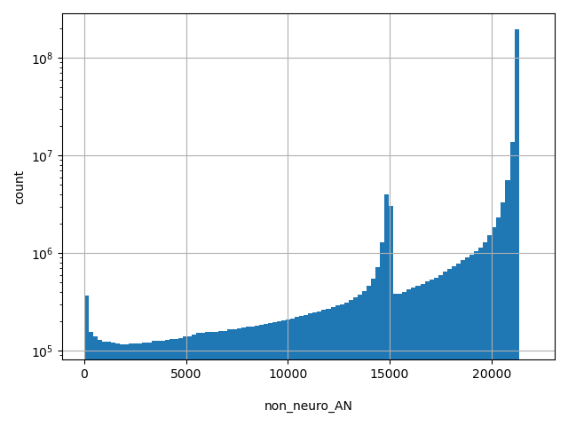 HISTOGRAM FOR non_neuro_AN