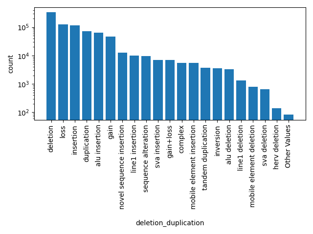 HISTOGRAM FOR deletion_duplication