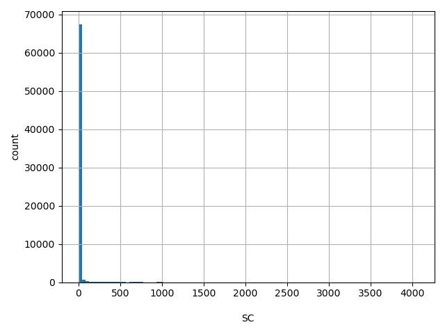 HISTOGRAM FOR SC