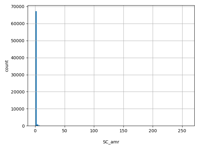 HISTOGRAM FOR SC_amr