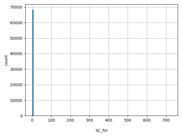 HISTOGRAM FOR SC_fin
