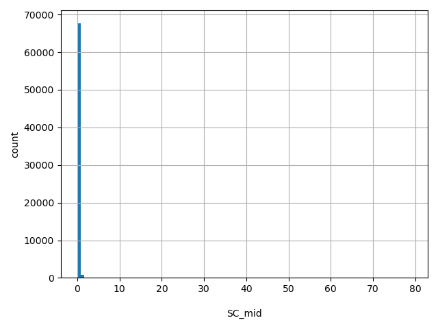HISTOGRAM FOR SC_mid