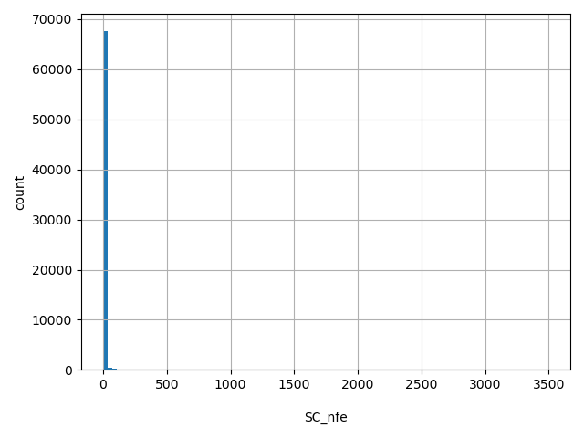 HISTOGRAM FOR SC_nfe