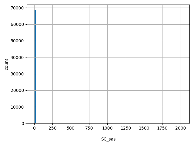 HISTOGRAM FOR SC_sas