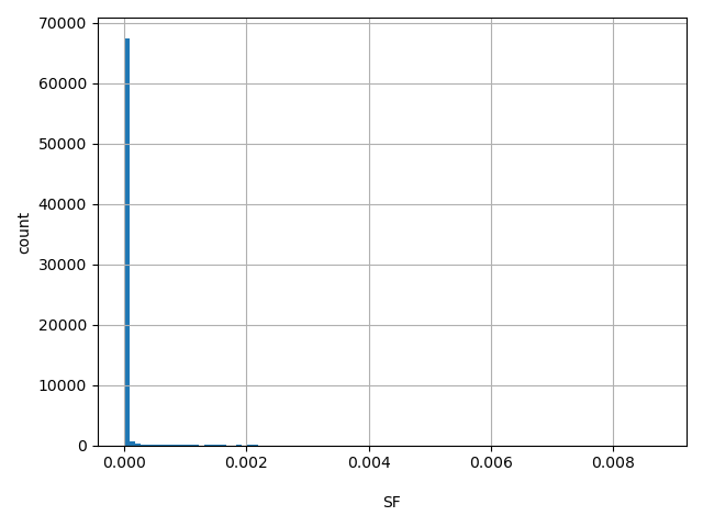 HISTOGRAM FOR SF