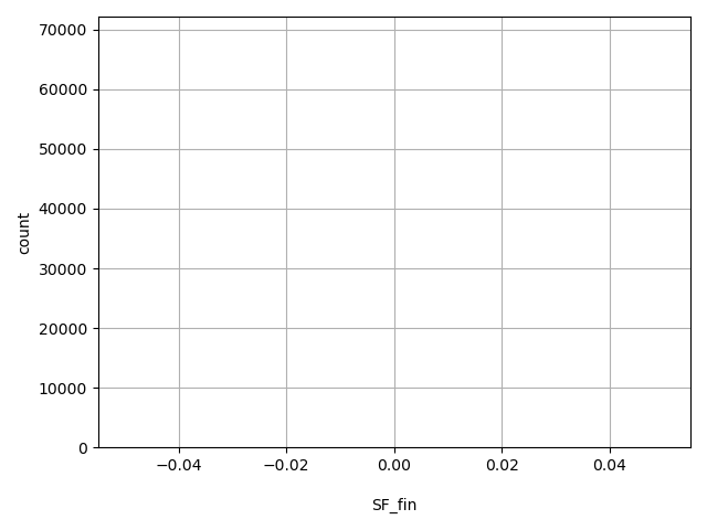 HISTOGRAM FOR SF_fin