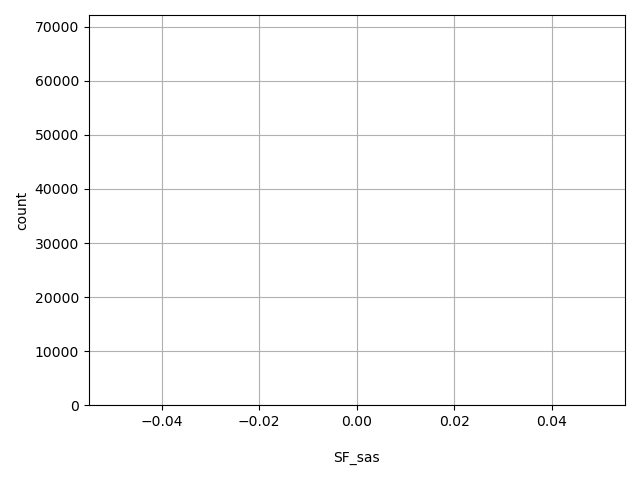 HISTOGRAM FOR SF_sas