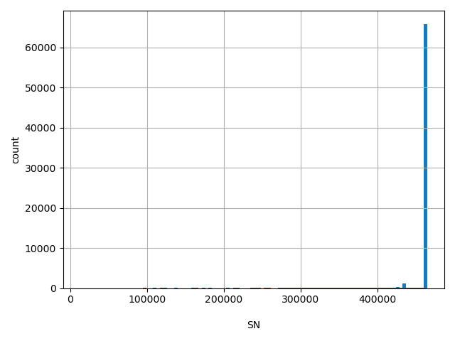 HISTOGRAM FOR SN