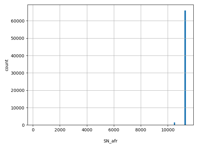 HISTOGRAM FOR SN_afr