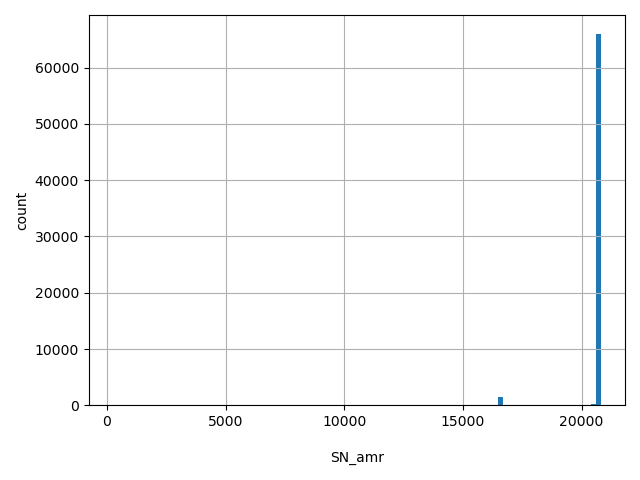 HISTOGRAM FOR SN_amr