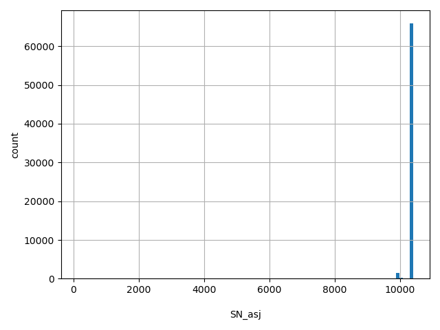 HISTOGRAM FOR SN_asj