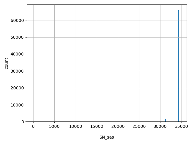HISTOGRAM FOR SN_sas