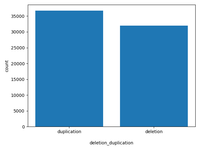 HISTOGRAM FOR deletion_duplication