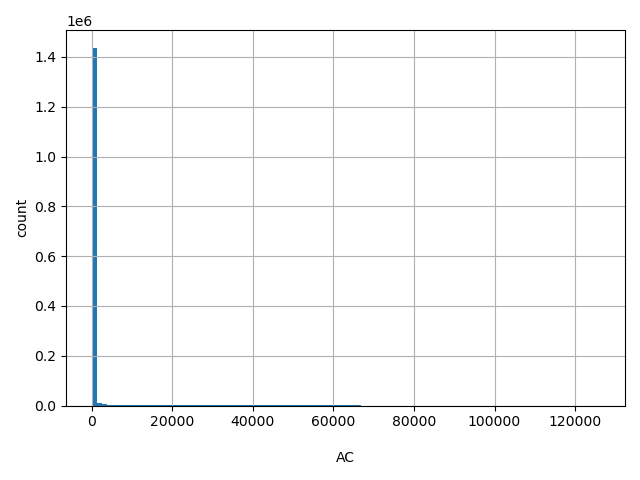 HISTOGRAM FOR AC