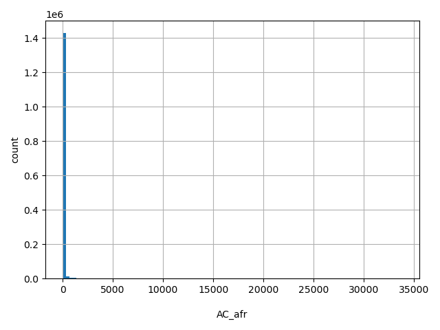 HISTOGRAM FOR AC_afr