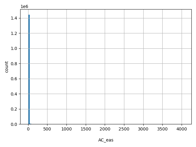 HISTOGRAM FOR AC_eas