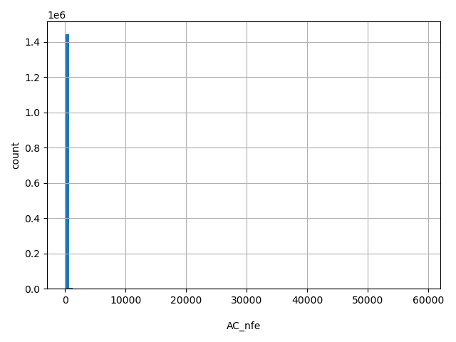 HISTOGRAM FOR AC_nfe