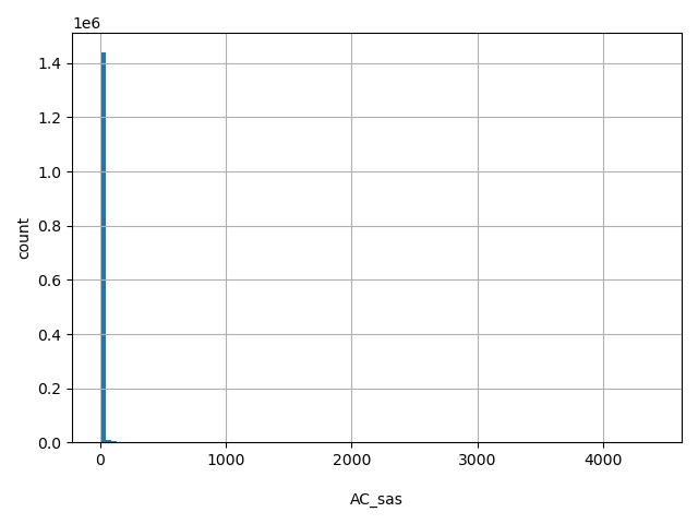 HISTOGRAM FOR AC_sas
