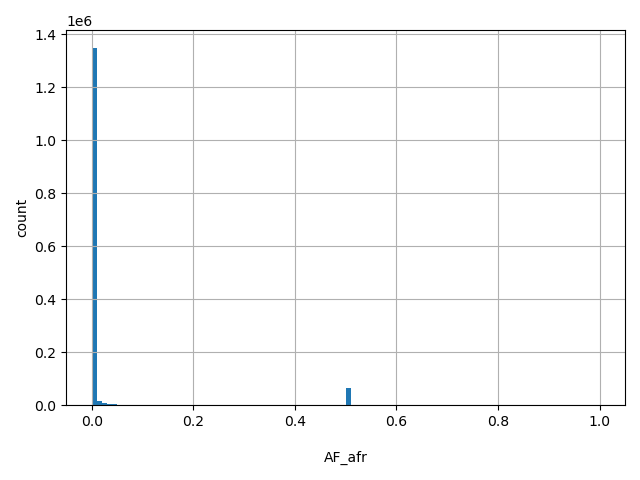 HISTOGRAM FOR AF_afr